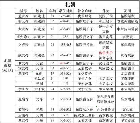 南北國君王對照表|南北朝帝王世系一覽表（附南北朝對照表）